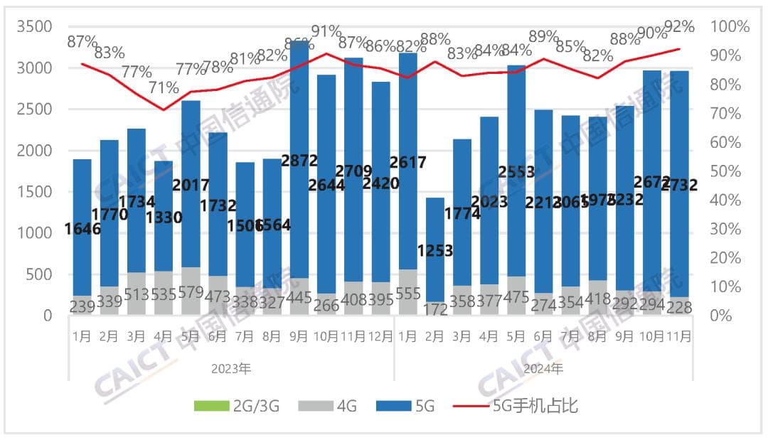 2024年11月国内手机市场出货量2960.6万部，同比下降5.1%