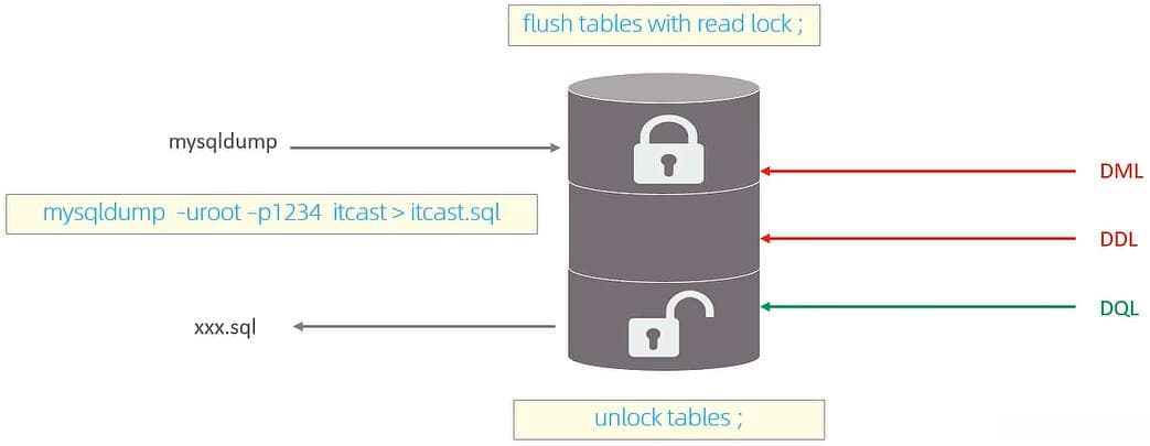 MySQL锁机制详解：全局锁、表级锁与行级锁