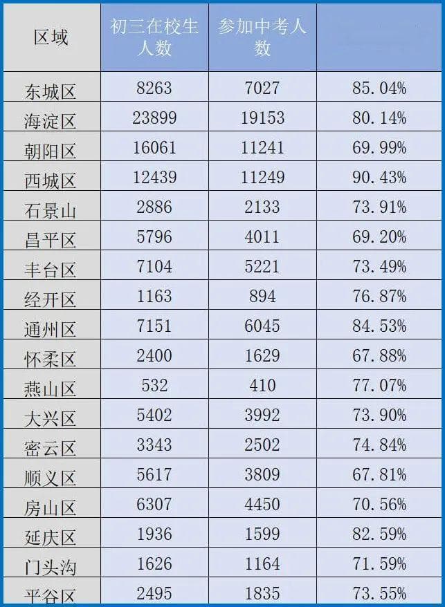 动向！北京中考人数再创新高！三个升学风向标不可不知