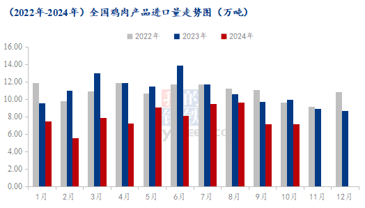 Mysteel解读：2024禽肉进口接连解禁，10月鸡肉出口再破新高！