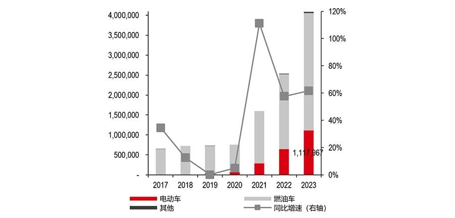 中国电动车行业 全球增长驱动力：中国电动车出海
