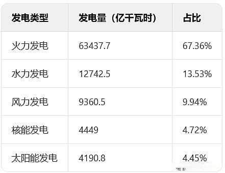 中国电力系统中核电的变化