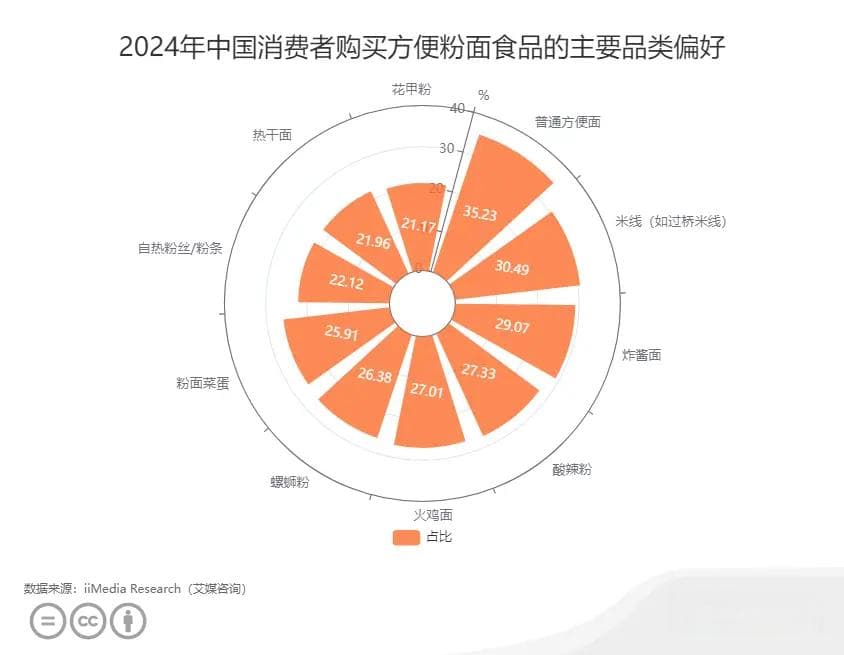 中国方便粉面行业数据分析：29.07%消费者喜欢购买炸酱面类方便粉面食品