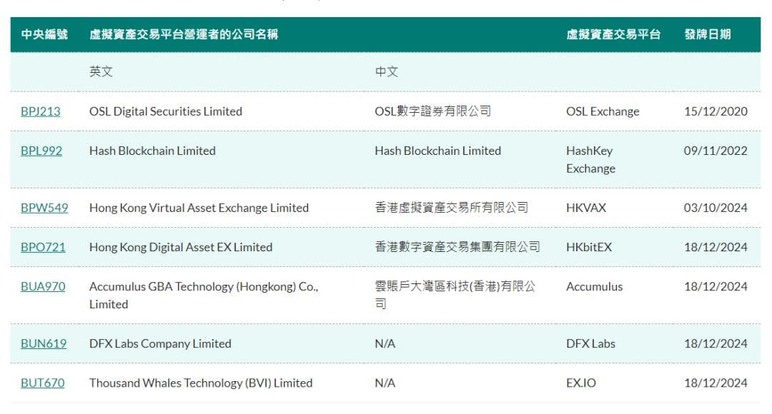 4家虚拟资产交易平台获香港证监会发牌