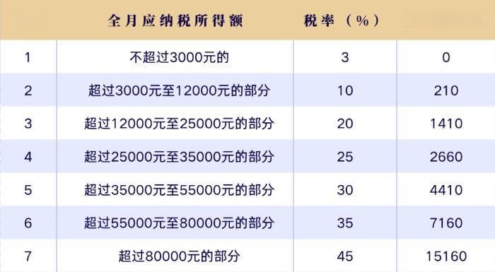 个税年终奖金最新计算方法（单独+合并）