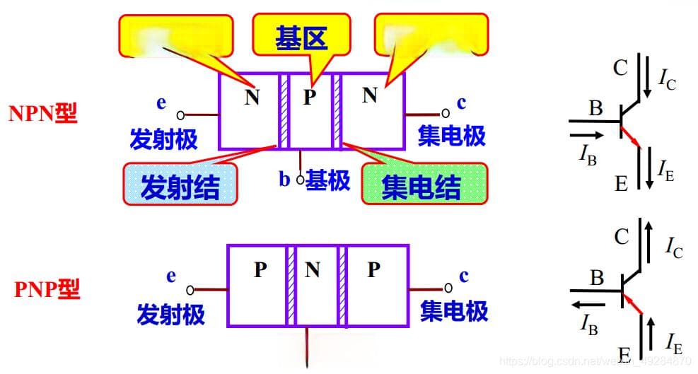 晶体管——结构、工作原理、放大原理、伏安特性、主要参数