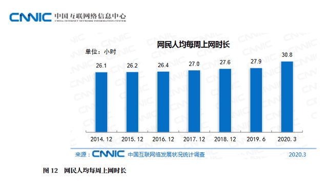 中国网民数破9亿：72.4%月收入不足5000元 约6.5亿