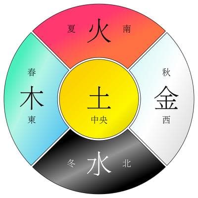 如何确定个人的五行属性，从而选择适合的名字？