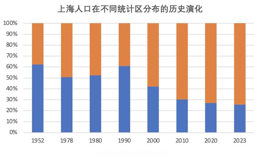 过去二十年，上海人口是如何迁移的