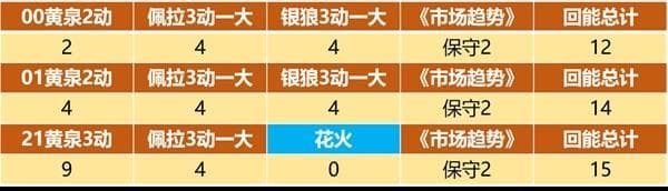 《崩坏星穹铁道》黄泉大招充能机制解析