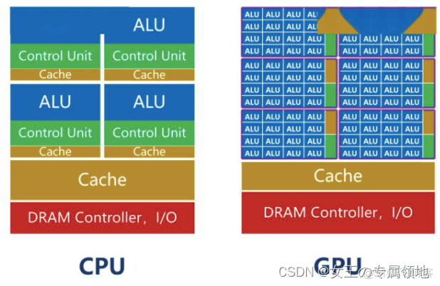 一文读懂「四大主流计算芯片 CPU、GPU、ASIC、FPGA」特点和场景