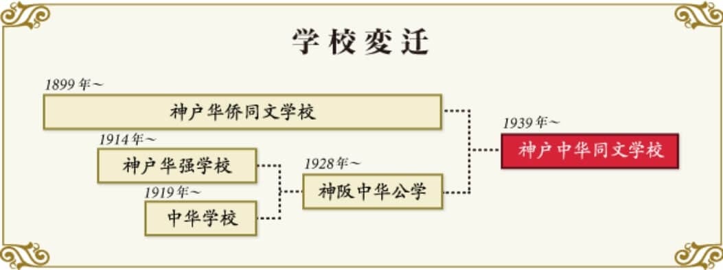 神户中華同文学校百年校史