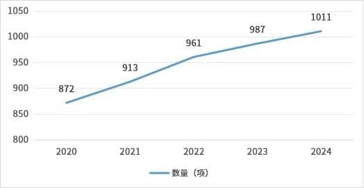 2024年我国医疗器械产品注册国产化率达67%，国产替代提速
