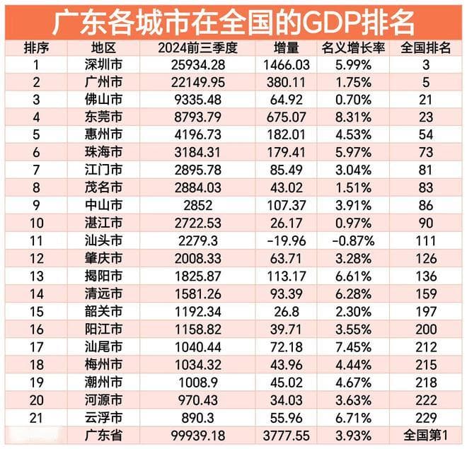 广东省各城市在全国的GDP排名:深圳第3，茂名领先湛江，汕头第111