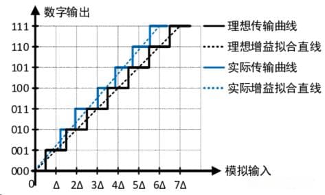 模电—模数转换器（ADC)基础理论