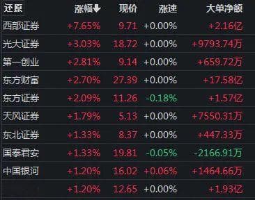 “牛市旗手”携手拉升！行情下一步怎么走？