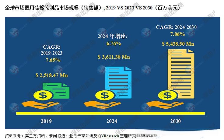 全球医用硅橡胶制品市场现状及未来发展趋势