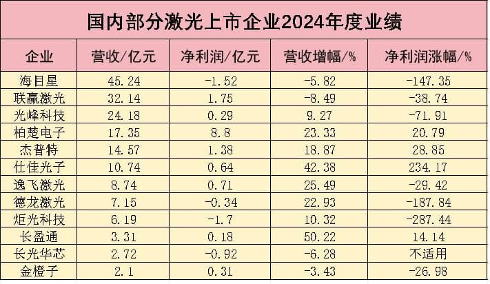 激光上市公司业绩快报集体“出炉”，充满挑战