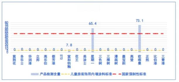 20款儿童内墙涂料比较试验结果：14款获评五星，2款有害物质超标