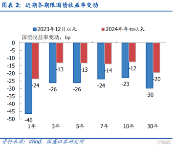 2.8超长国债，通胀下的智慧投资