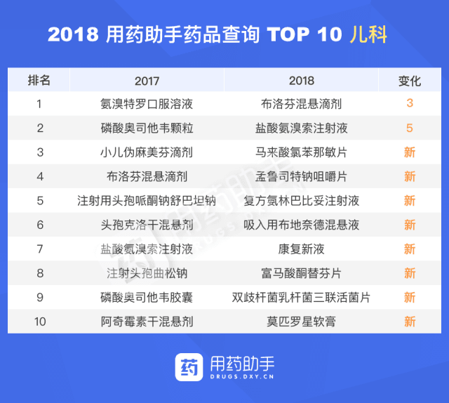 2018年儿科药品使用情况分析：布洛芬混悬滴剂位居榜首，马来酸氯苯那敏片意外上榜