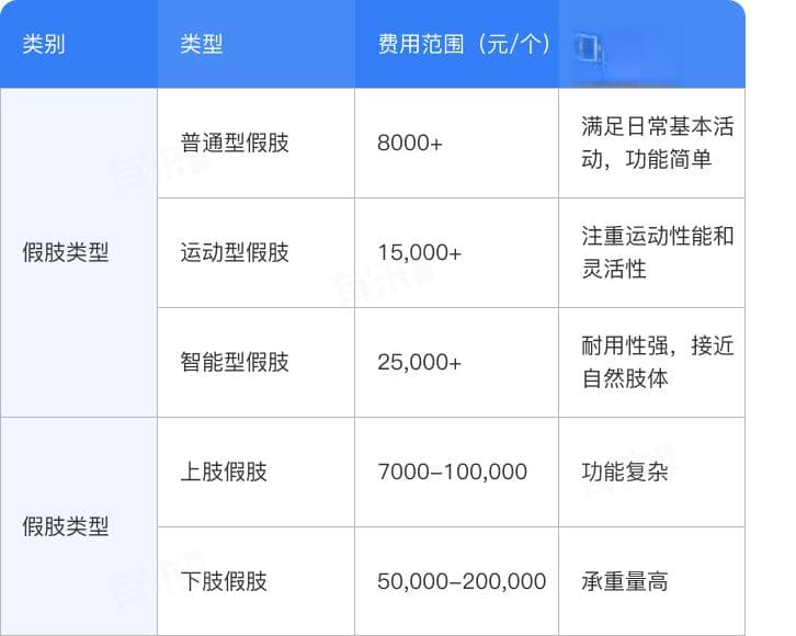 假肢费用大概多少钱
