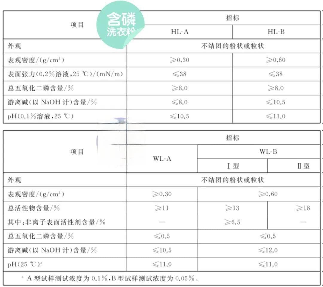 洗衣粉、洗衣液、洗衣皂，你洗对了吗？