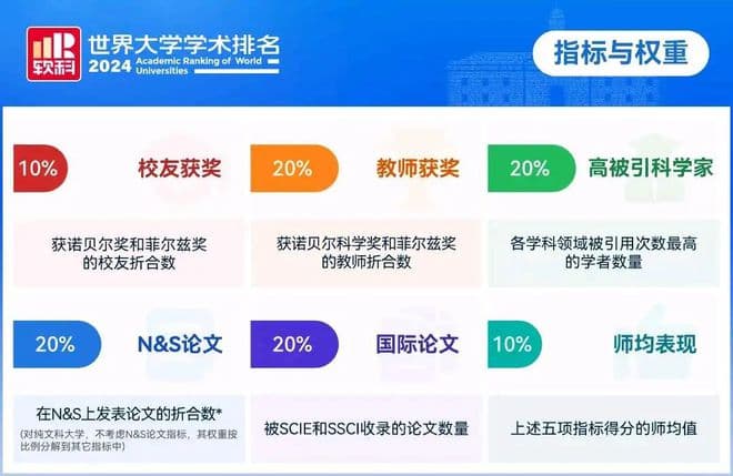 首次！西安交大排名进入全球前100名！