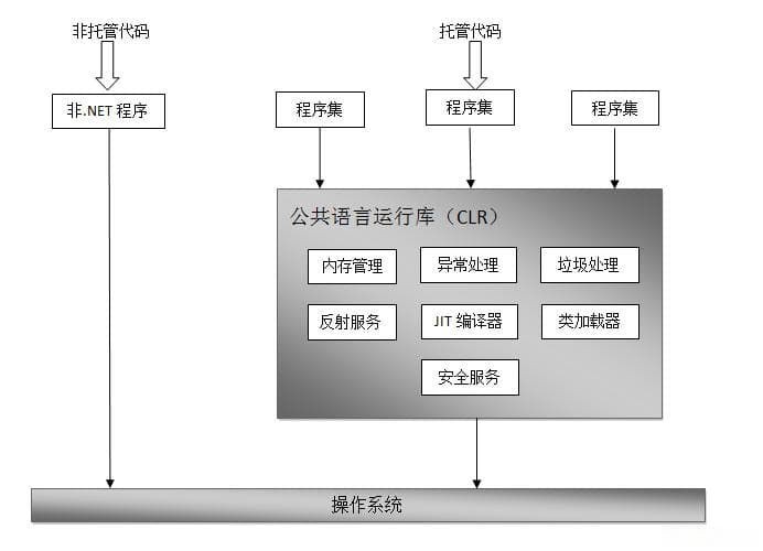 C# 从控制台应用程序入门