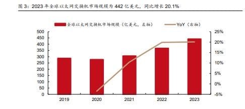 2024年交换机行业分析：Arista崛起背后的市场趋势与竞争格局