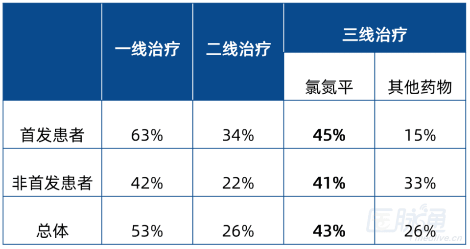 精神分裂症一二三线序贯治疗的有效率：氯氮平优势有多大？| 研究速递