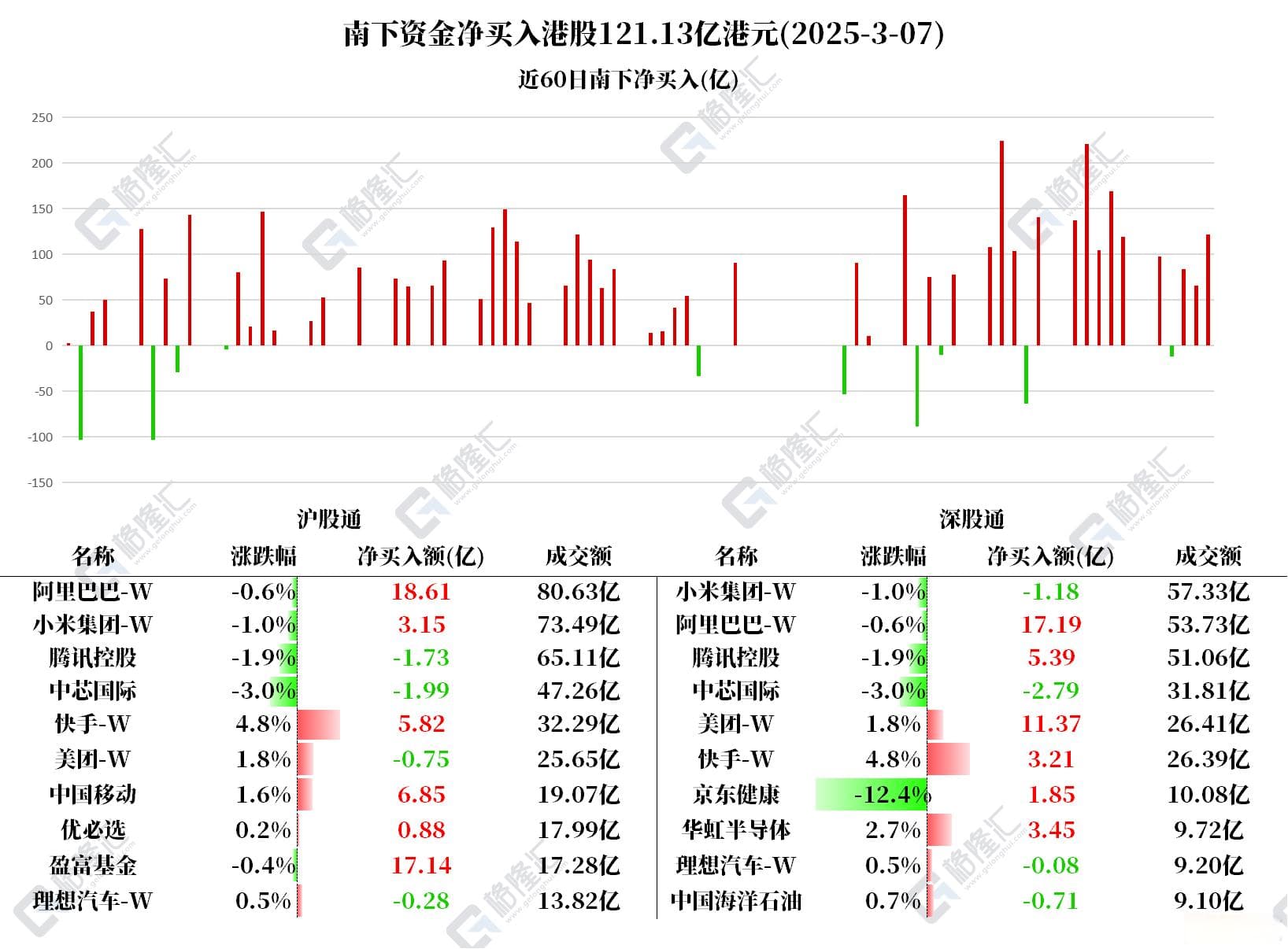 资金动向 | 北水扫货阿里巴巴超35亿港元，连续3日净买入小米