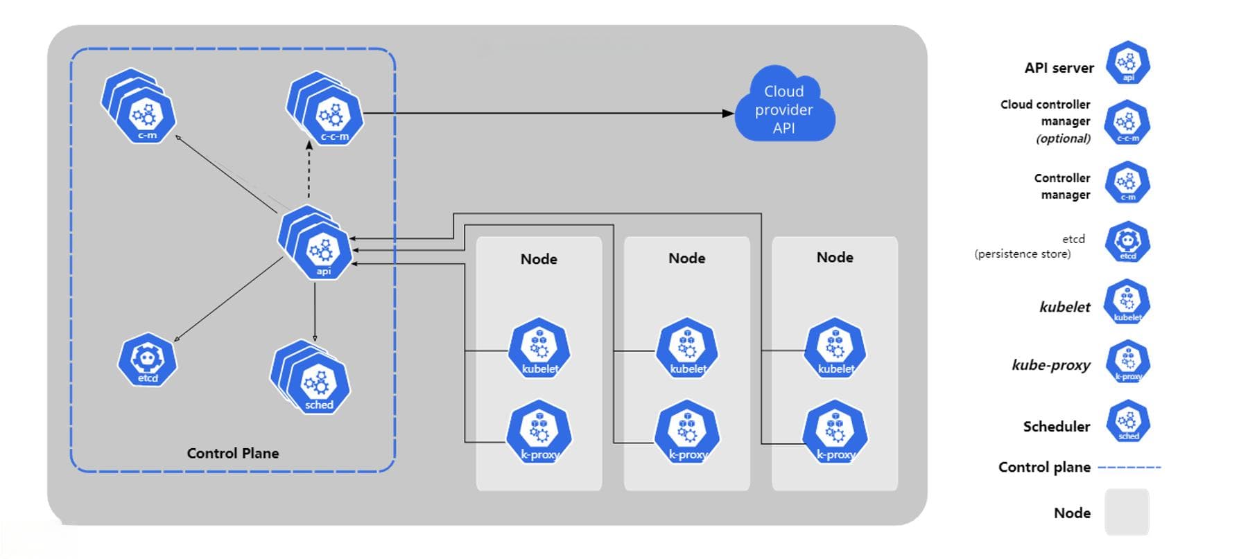（超全）Kubernetes 的核心组件解析