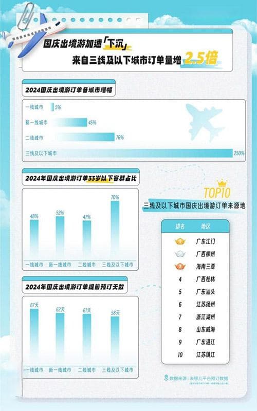 2024十一黄金周：长线游出境游火爆，性价比成关键选择