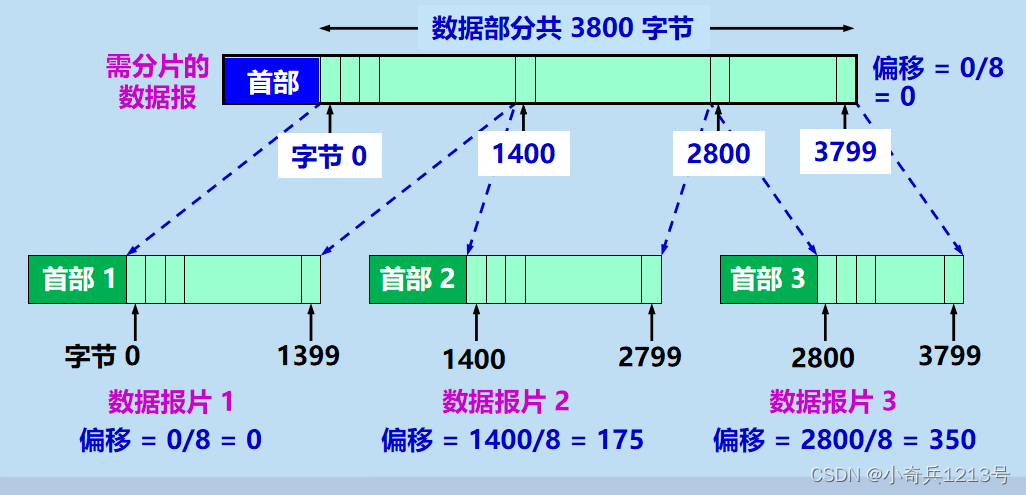 IP，MAC，ARP详解