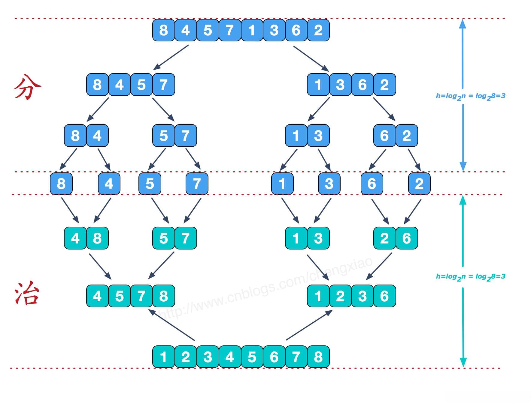 深度解析归并排序（Merge Sort）