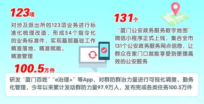厦门聚焦科技强基提升基层警务工作质效