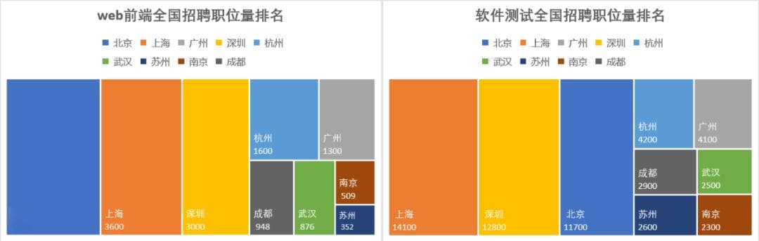 软件测试 vs Web前端：哪个职业方向更有前景？