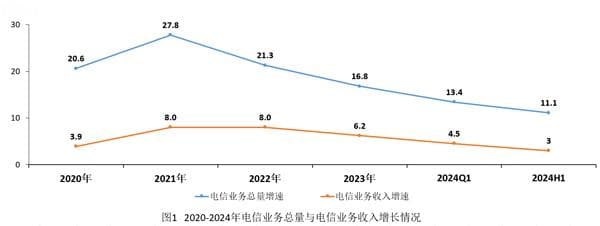 2024年中国通信行业二季度发展报告：5G用户超五成，千兆宽带占比近三成