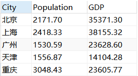 SQL自定义排序的三种方法