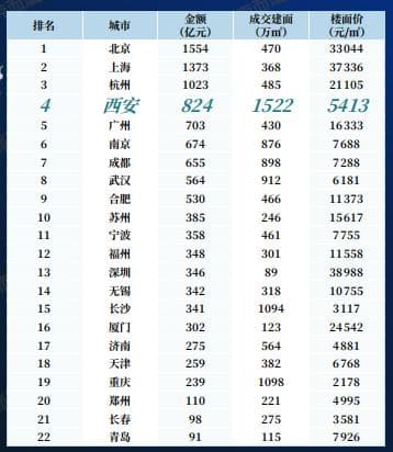 西安楼市2024：土拍逆势进位，新房改善与二手刚需并存