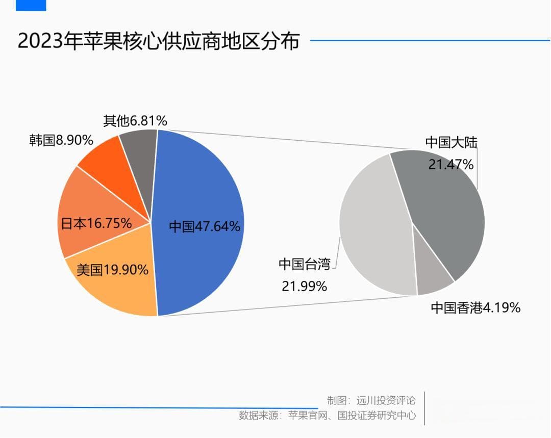 当苹果不再是产业链的唯一选择