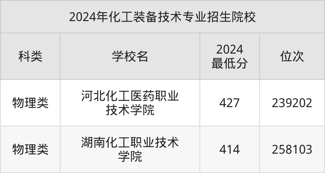 张雪峰谈化工装备技术就业：化工装备技术哪个大学比较好？