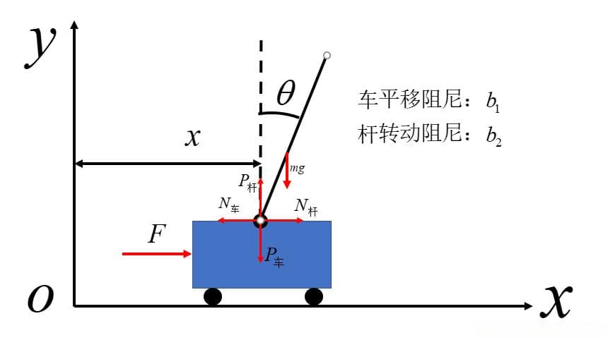 倒立摆模型及其LQR位置跟踪控制详解