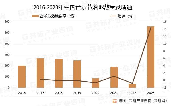 2024年中国音乐节落地场数、城市规模分布及发展趋势分析[图]