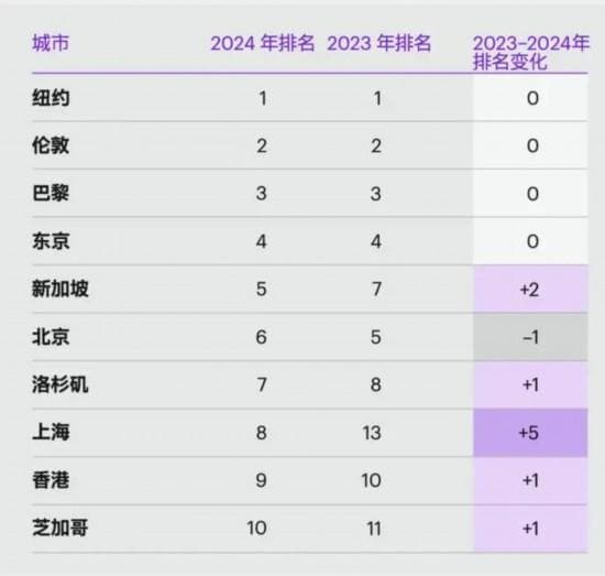 全球城市综合排名发布 南京排名创历史新高