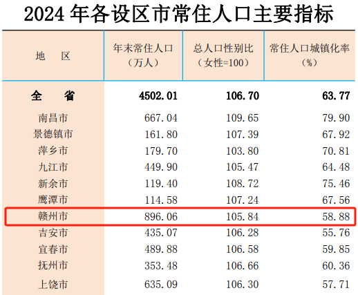 2024年赣州常住人口896.06万人