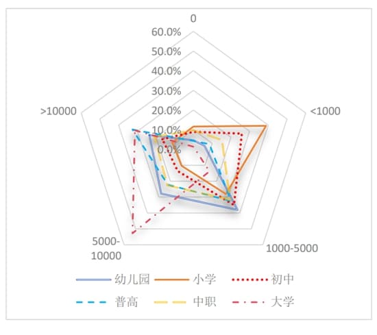 孩子教育到底要花多少钱？这份调查报告给出了答案