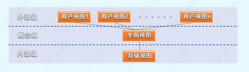 数据库系统体系结构详解：三级模式结构、DBMS的工作方式及二级映射