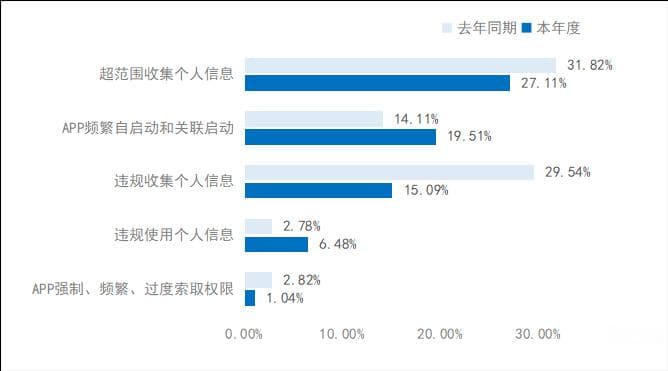 App违法违规收集个人信息情况呈下降趋势